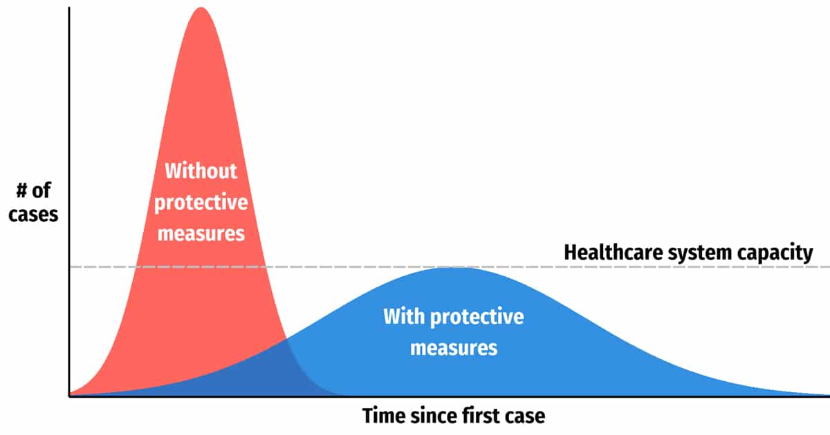 Eine verzögerte und flache Kurve, um das Gesundheitssystem nicht zu überlasten